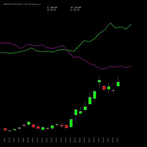 HDFCBANK 1740 PE PUT indicators chart analysis HDFC Bank Limited options price chart strike 1740 PUT