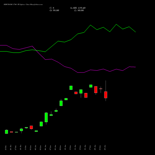 HDFCBANK 1740 PE PUT indicators chart analysis HDFC Bank Limited options price chart strike 1740 PUT