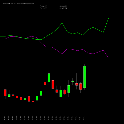 HDFCBANK 1750 PE PUT indicators chart analysis HDFC Bank Limited options price chart strike 1750 PUT