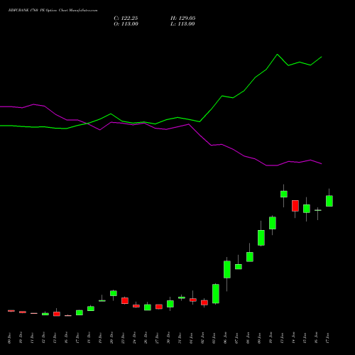 HDFCBANK 1760 PE PUT indicators chart analysis HDFC Bank Limited options price chart strike 1760 PUT