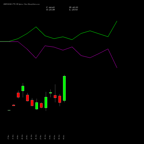 HDFCBANK 1770 PE PUT indicators chart analysis HDFC Bank Limited options price chart strike 1770 PUT