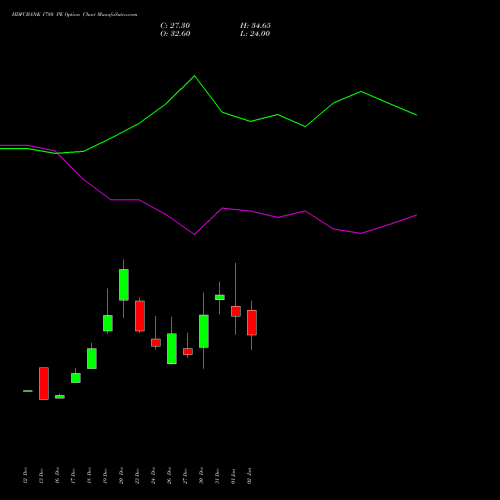 HDFCBANK 1780 PE PUT indicators chart analysis HDFC Bank Limited options price chart strike 1780 PUT