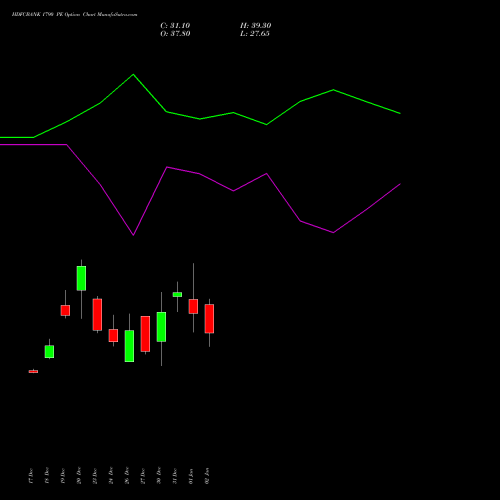 HDFCBANK 1790 PE PUT indicators chart analysis HDFC Bank Limited options price chart strike 1790 PUT