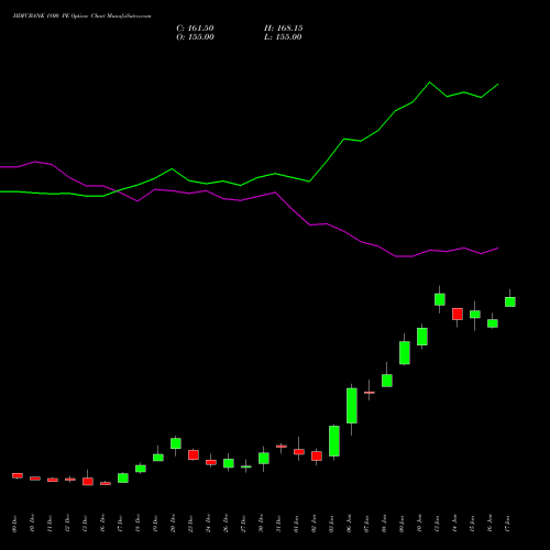 HDFCBANK 1800 PE PUT indicators chart analysis HDFC Bank Limited options price chart strike 1800 PUT