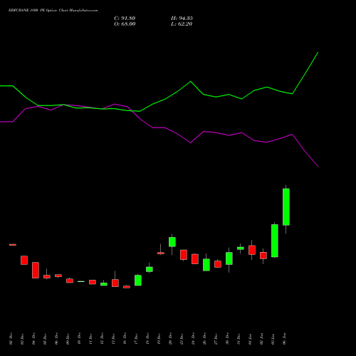 HDFCBANK 1800 PE PUT indicators chart analysis HDFC Bank Limited options price chart strike 1800 PUT