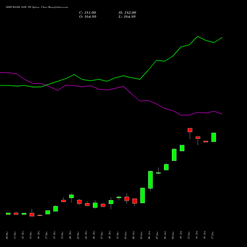 HDFCBANK 1820 PE PUT indicators chart analysis HDFC Bank Limited options price chart strike 1820 PUT