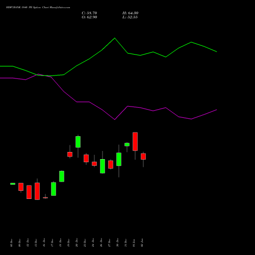 HDFCBANK 1840 PE PUT indicators chart analysis HDFC Bank Limited options price chart strike 1840 PUT