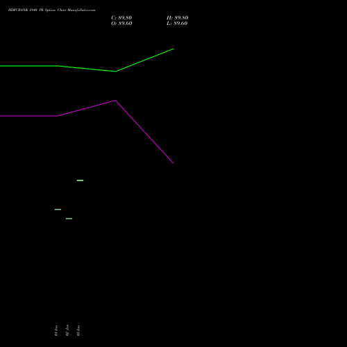 HDFCBANK 1840 PE PUT indicators chart analysis HDFC Bank Limited options price chart strike 1840 PUT