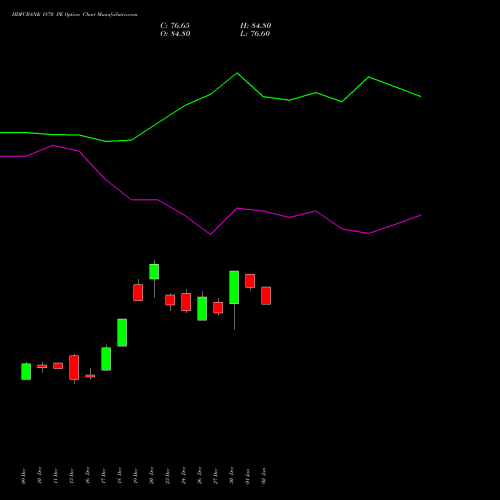 HDFCBANK 1870 PE PUT indicators chart analysis HDFC Bank Limited options price chart strike 1870 PUT