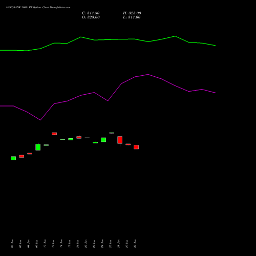 HDFCBANK 2000 PE PUT indicators chart analysis HDFC Bank Limited options price chart strike 2000 PUT