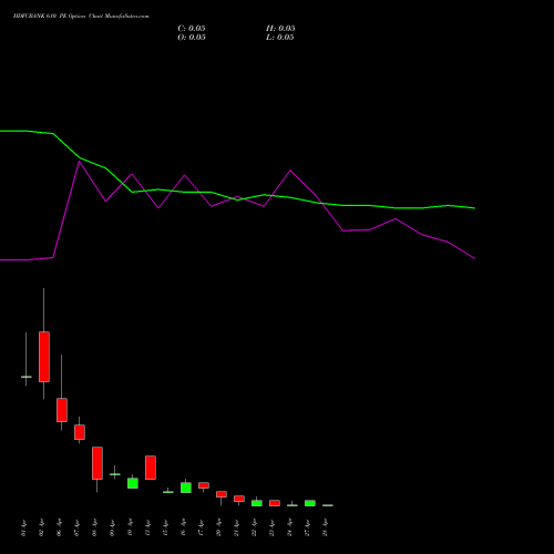 HDFCBANK 610 PE (PUT) 28 April 2026 options price chart analysis HDFC Bank Limited 