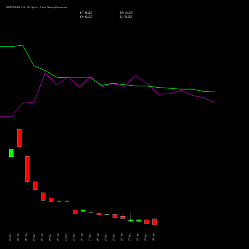 HDFCBANK 610 PE (PUT) 26 May 2026 options price chart analysis HDFC Bank Limited 