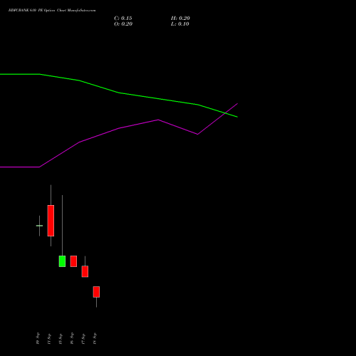 HDFCBANK 610 PE (PUT) 29 September 2026 options price chart analysis HDFC Bank Limited 