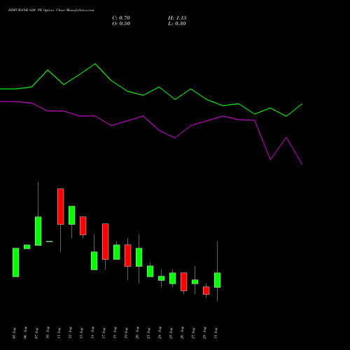 HDFCBANK 620 PE (PUT) 29 September 2026 options price chart analysis HDFC Bank Limited 