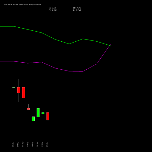 HDFCBANK 640 PE (PUT) 30 June 2026 options price chart analysis HDFC Bank Limited 