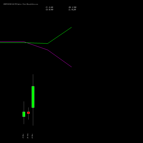 HDFCBANK 645 PE (PUT) 30 March 2026 options price chart analysis HDFC Bank Limited 