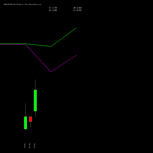 HDFCBANK 650 PE (PUT) 30 March 2026 options price chart analysis HDFC Bank Limited 