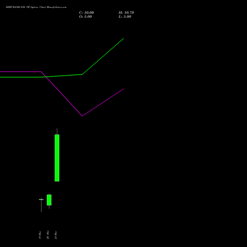 HDFCBANK 650 PE (PUT) 28 April 2026 options price chart analysis HDFC Bank Limited 