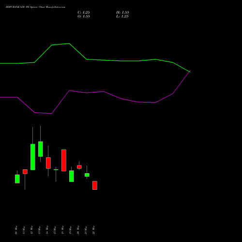 HDFCBANK 650 PE (PUT) 30 June 2026 options price chart analysis HDFC Bank Limited 