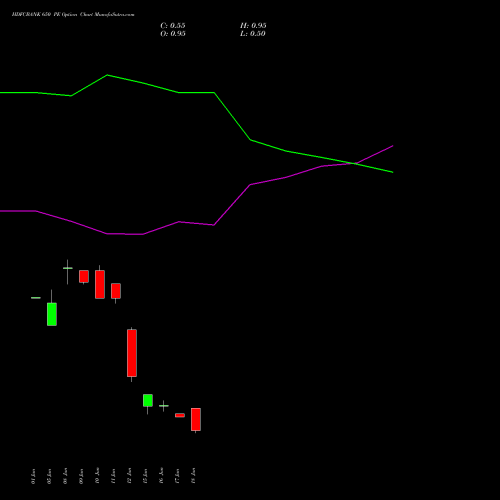 HDFCBANK 650 PE (PUT) 28 July 2026 options price chart analysis HDFC Bank Limited 
