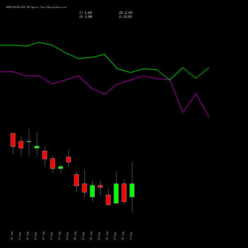 HDFCBANK 650 PE (PUT) 29 September 2026 options price chart analysis HDFC Bank Limited 