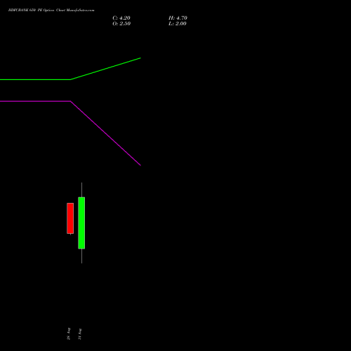 HDFCBANK 650 PE (PUT) 27 October 2026 options price chart analysis HDFC Bank Limited 
