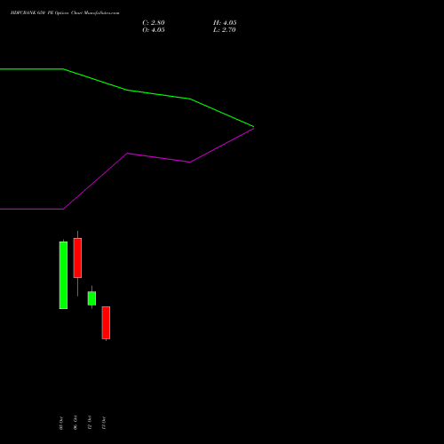 HDFCBANK 650 PE (PUT) 23 November 2026 options price chart analysis HDFC Bank Limited 