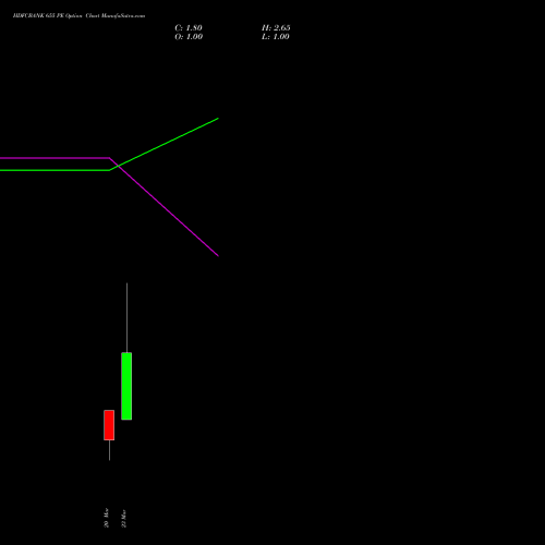 HDFCBANK 655 PE (PUT) 30 March 2026 options price chart analysis HDFC Bank Limited 