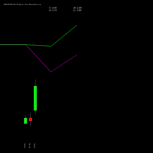 HDFCBANK 660 PE (PUT) 30 March 2026 options price chart analysis HDFC Bank Limited 