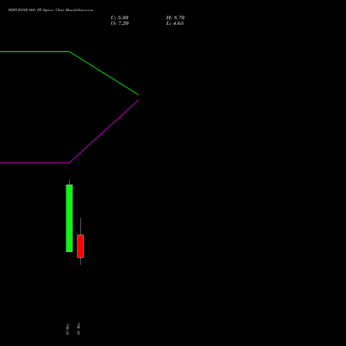 HDFCBANK 660 PE (PUT) 28 April 2026 options price chart analysis HDFC Bank Limited 