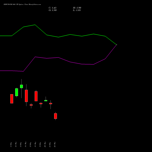 HDFCBANK 660 PE (PUT) 30 June 2026 options price chart analysis HDFC Bank Limited 