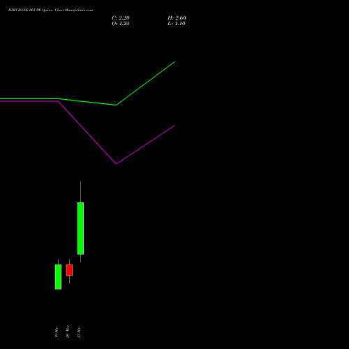 HDFCBANK 665 PE (PUT) 30 March 2026 options price chart analysis HDFC Bank Limited 