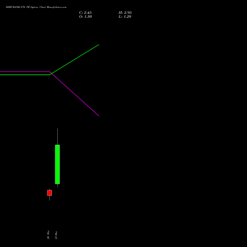 HDFCBANK 670 PE (PUT) 30 March 2026 options price chart analysis HDFC Bank Limited 