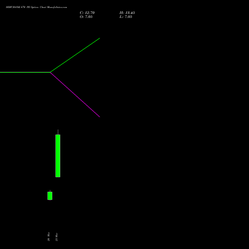 HDFCBANK 670 PE (PUT) 28 April 2026 options price chart analysis HDFC Bank Limited 