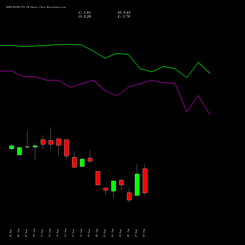 HDFCBANK 670 PE (PUT) 29 September 2026 options price chart analysis HDFC Bank Limited 