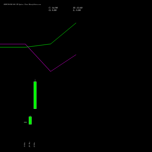 HDFCBANK 680 PE (PUT) 28 April 2026 options price chart analysis HDFC Bank Limited 