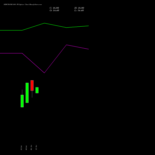 HDFCBANK 680 PE (PUT) 29 December 2026 options price chart analysis HDFC Bank Limited 