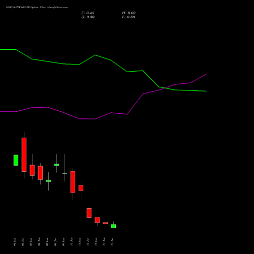 HDFCBANK 685 PE (PUT) 30 June 2026 options price chart analysis HDFC Bank Limited 