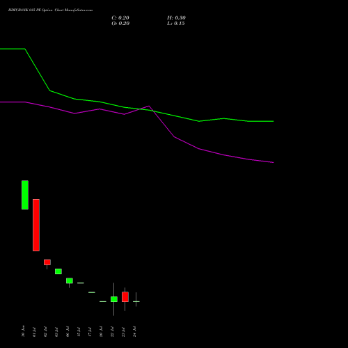 HDFCBANK 685 PE (PUT) 28 July 2026 options price chart analysis HDFC Bank Limited 
