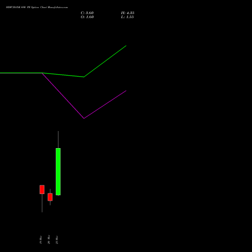 HDFCBANK 690 PE (PUT) 30 March 2026 options price chart analysis HDFC Bank Limited 