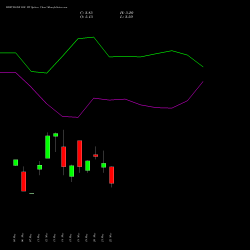 HDFCBANK 690 PE (PUT) 30 June 2026 options price chart analysis HDFC Bank Limited 