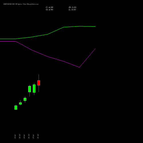 HDFCBANK 690 PE (PUT) 25 August 2026 options price chart analysis HDFC Bank Limited 