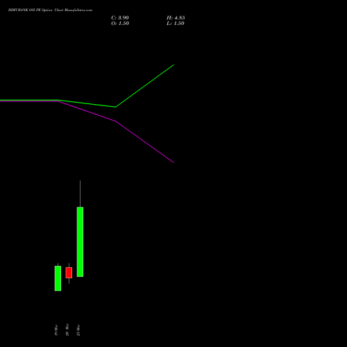 HDFCBANK 695 PE (PUT) 30 March 2026 options price chart analysis HDFC Bank Limited 