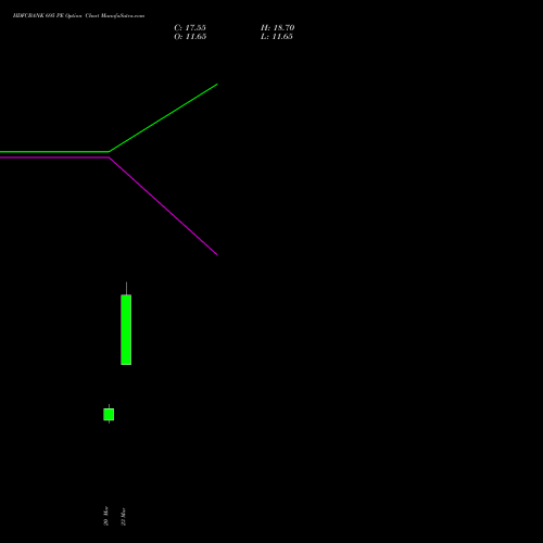 HDFCBANK 695 PE (PUT) 28 April 2026 options price chart analysis HDFC Bank Limited 