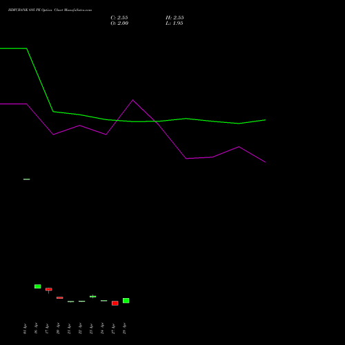 HDFCBANK 695 PE (PUT) 26 May 2026 options price chart analysis HDFC Bank Limited 