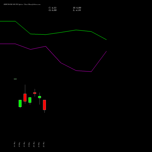 HDFCBANK 695 PE (PUT) 30 June 2026 options price chart analysis HDFC Bank Limited 