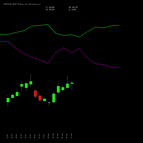 HDFCBANK 700.00 PE (PUT) 29 September 2026 options price chart analysis HDFC Bank Limited 