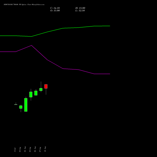 HDFCBANK 700.00 PE (PUT) 27 October 2026 options price chart analysis HDFC Bank Limited 