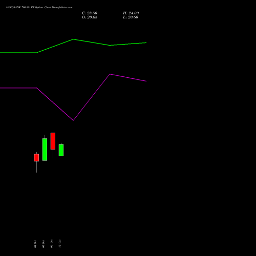 HDFCBANK 700.00 PE (PUT) 29 December 2026 options price chart analysis HDFC Bank Limited 