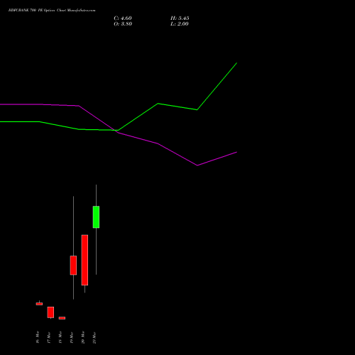 HDFCBANK 700 PE (PUT) 30 March 2026 options price chart analysis HDFC Bank Limited 
